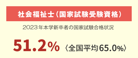 社会福祉士 合格状況 43.5%