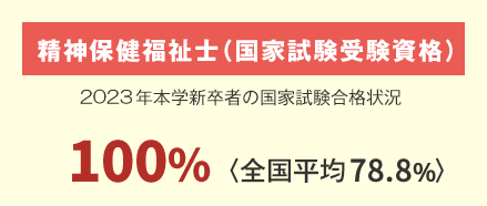 精神保健福祉士 合格状況 80.0%