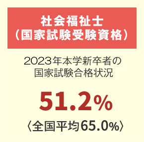 社会福祉士 合格状況 43.5%